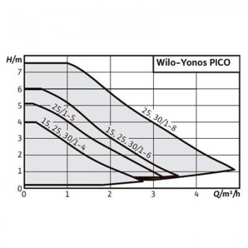 BOMBA WILO YONOS PICO 40/1-8 220mm 4224817