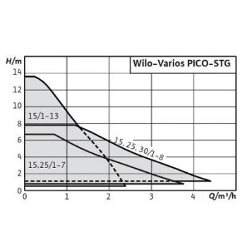 BOMBA WILO VARIOS PICO-STG 25/1-8 130MM